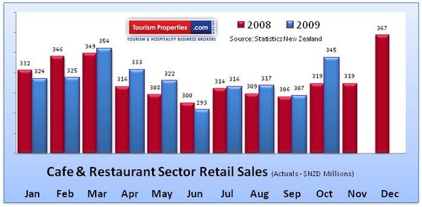 Strong Year end expected in Cafe and Restaurant Sector